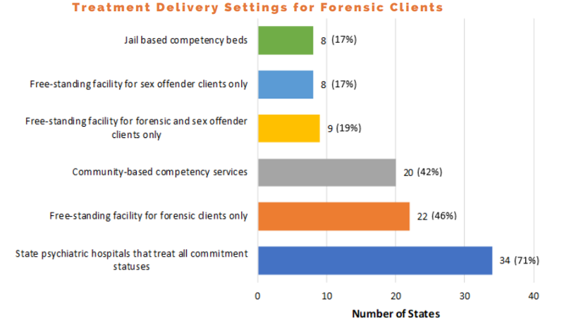 Treatment Delivery Settings For Forensic Clients