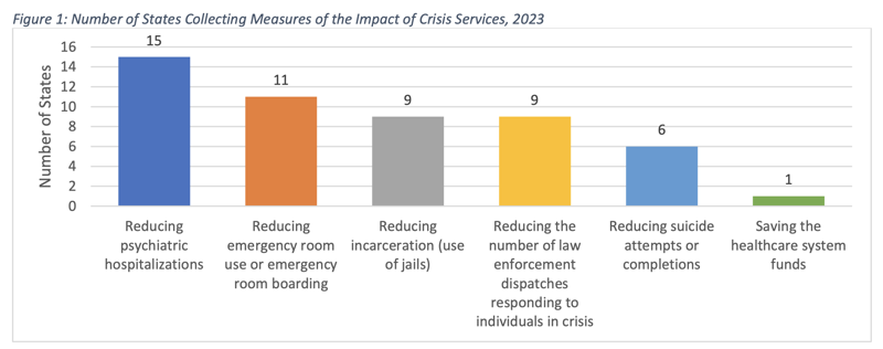 Number Of States Collecting Measures Of The Impact Of Crisis Services, 2023