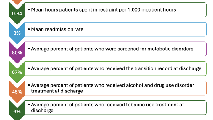 The NRI Performance & Quality Improvement in Review: A Snapshot of CY 2024
