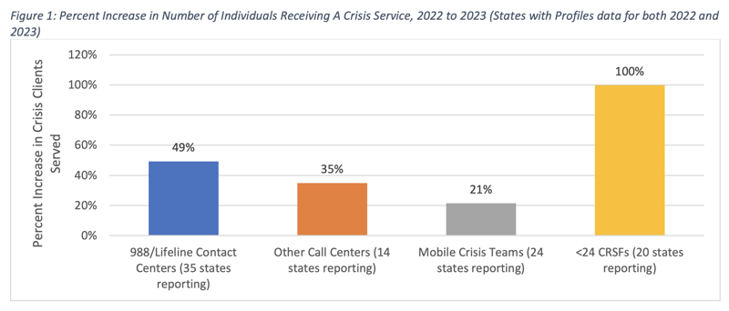 Percent Increase In Number Of Individuals Receiving A Crisis Service, 2022 To 2023 (States With Profiles Data For Both 2022 And 2023
