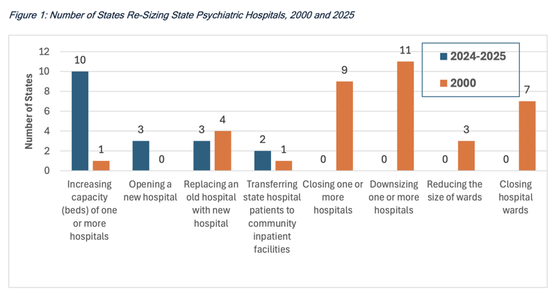 Number Of States Re Sizing State Psychiatric Hospitals, 2000 And 2025