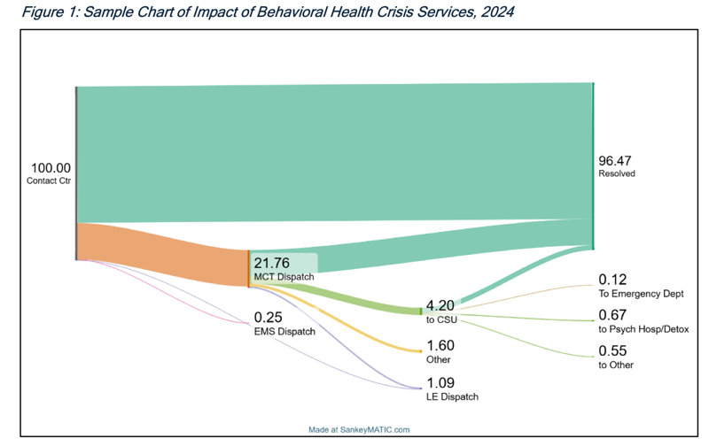 Figure 1: Sample Chart Of Impact Of Behavioral Health Crisis Services, 2024