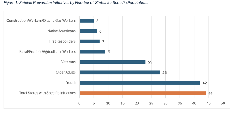 Suicide Prevention Initiatives By Number Of States For Specific Populations
