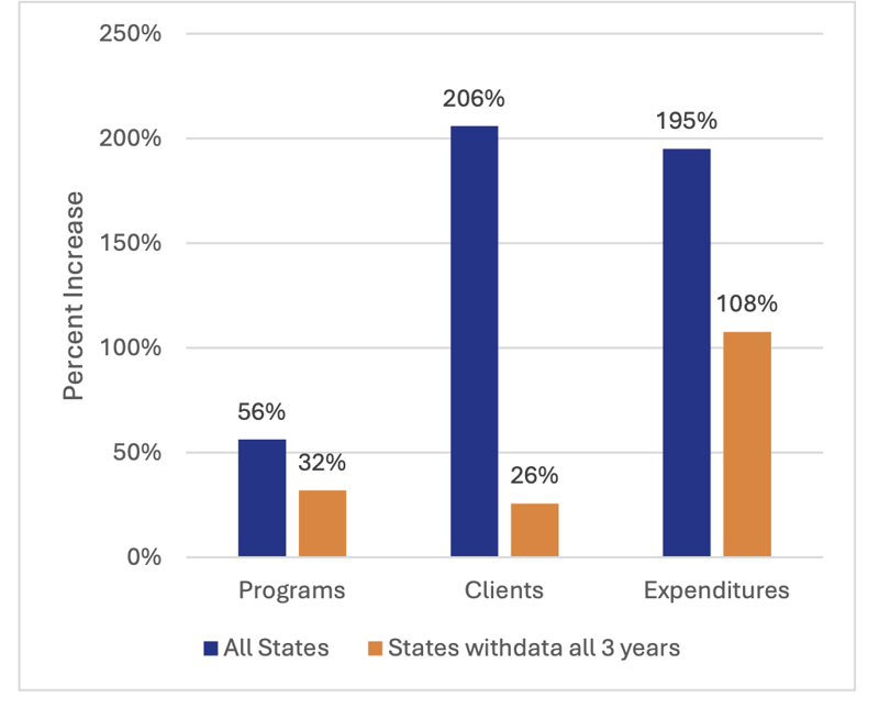 Increase In Mobile Crisis Services 2024